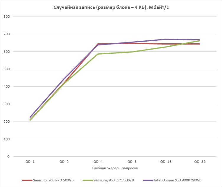 NVMeСлучайнаяЗаписьФиксБлок.png