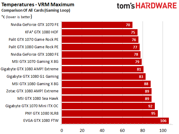 GTX1070-GTX1080-VRM-temperatures-r_600x450.png