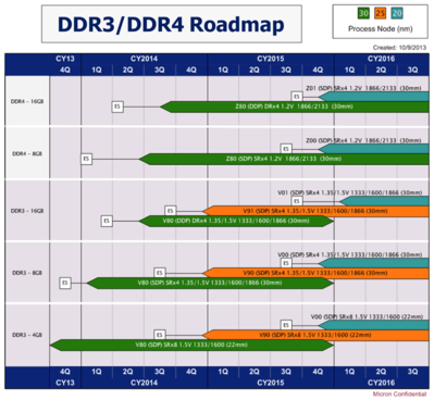 Micron-DDR3-DDR4-Roadmap.png