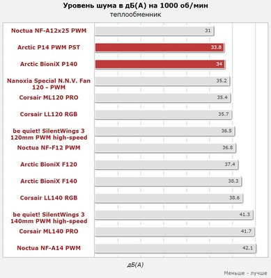 ArcticP14PWM-PST-шум.jpg