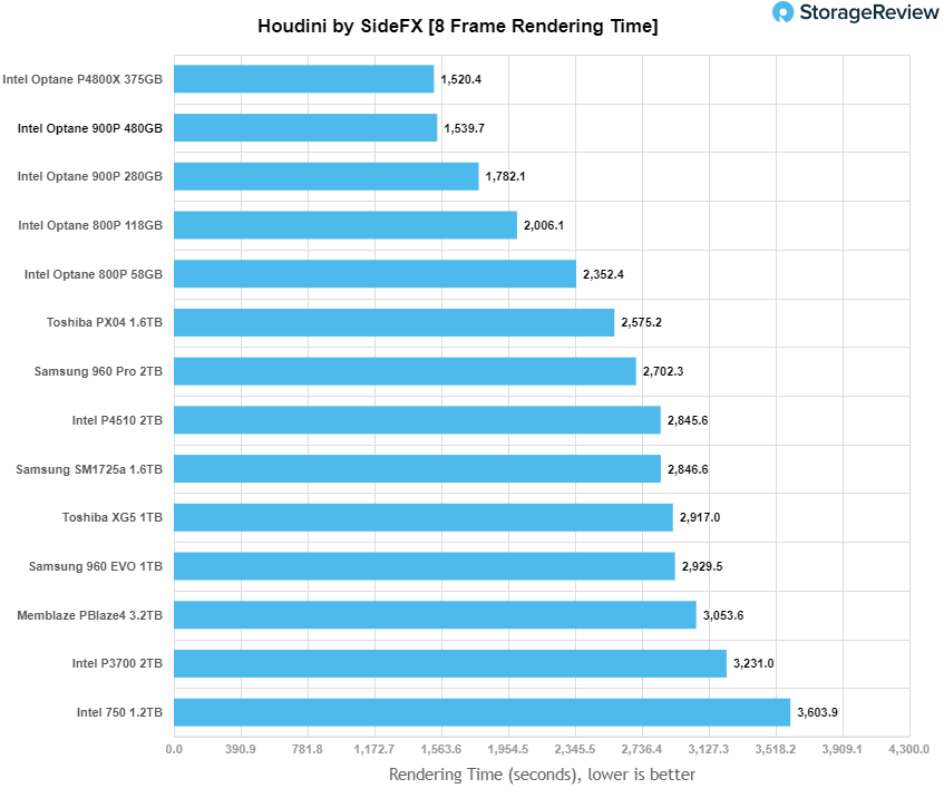 StorageReview-Intel-900P-480GB-Houdini.png