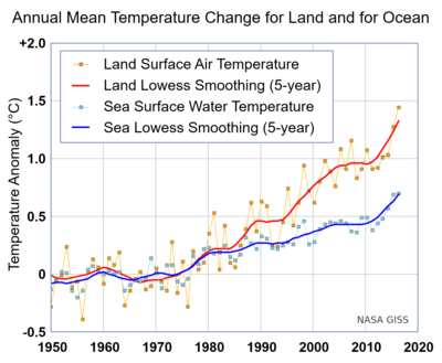 Annual_Mean_Temperature_Change_for_Land_and_for_Ocean_NASA_GISTEMP_2017_October.png