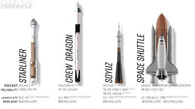 Boeing-Starliner-vs-SpaceX-Crew-Dragon-vs-soyuz-vs-Space-Shuttle-comparison-Atlas-V-N22-vs-Falcon-9-Block-V-vs-soyuz-vs-STS-reliability-launch-site-price-per-seat-1024x576.jpg