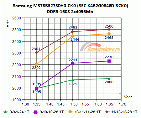 37_samsung_k4b2g0846d-bck0_ddr3-1600_result_graph.png