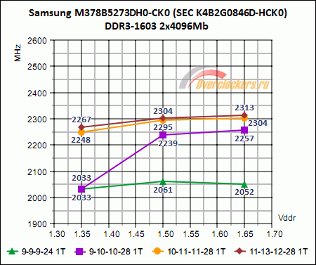 39_samsung_k4b2g0846d-hck0_ddr3-1600_result_graph.png