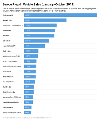 Europe-plug-in-electric-vehicle-sales-january-october-2019-FINAL-CleanTechnica (1).png
