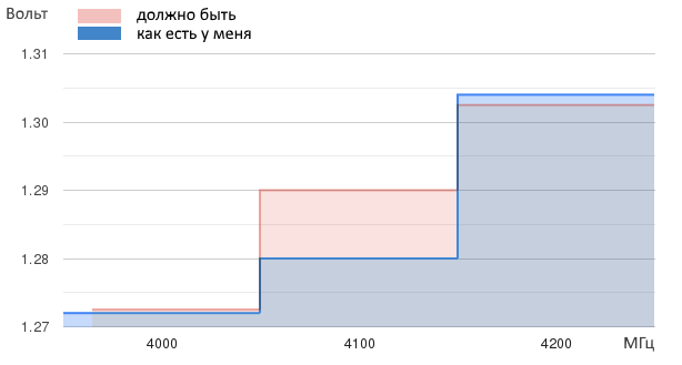 cpu core voltage 4000-4200 offset +50 mV график.png