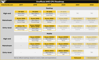 Unofficial AMD CPU Roadmap 2022.png