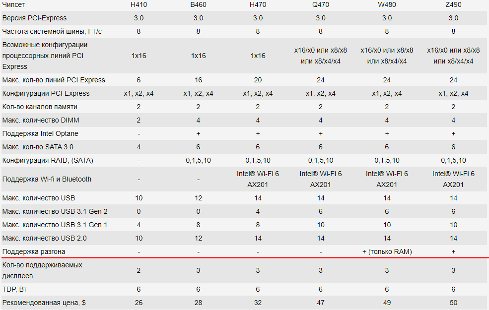 Чипсеты для процессоров Intel 10-го поколения.png