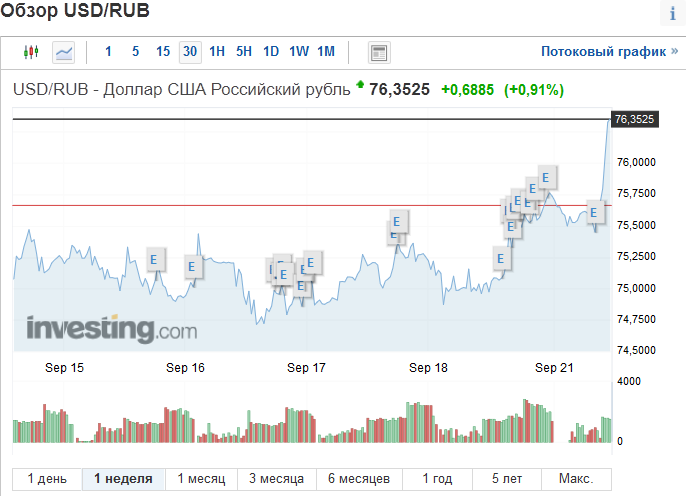 Screenshot_2020-09-21 Курс доллара к рублю, котировки USD RUB – Investing com.png