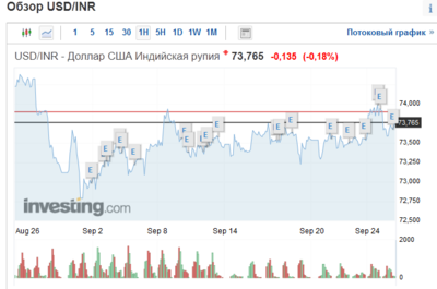Screenshot_2020-09-25 USD INR Доллар США Индийская рупия Курс Доллар США Индийская рупия - Investing com.png