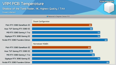rtx3080-vrm-pcb-temperature.png