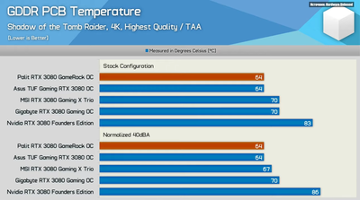 rtx3080-gddr-pcb-temperature.png