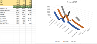 Разница в тестах AIDA64 FX8350-R5 2400G-R5 2600.png