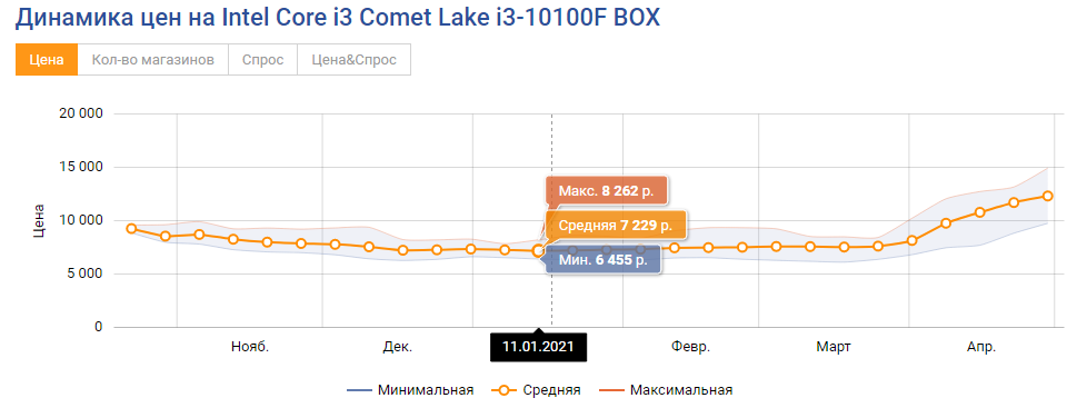 Динамика цен 10100F.png