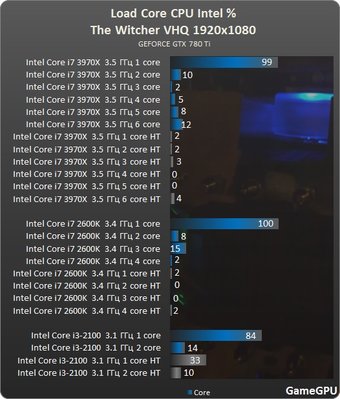 http--www.gamegpu.ru-images-stories-Test_GPU-Retro-The_Witcher-test-the_witcher_intel.jpg