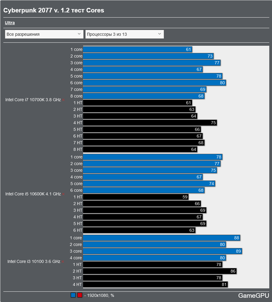Screenshot 2021-07-05 at 13-42-37 Cyberpunk 2077 v 1 2 тест GPU CPU (обновлён) Action FPS TPS Тест GPU.png
