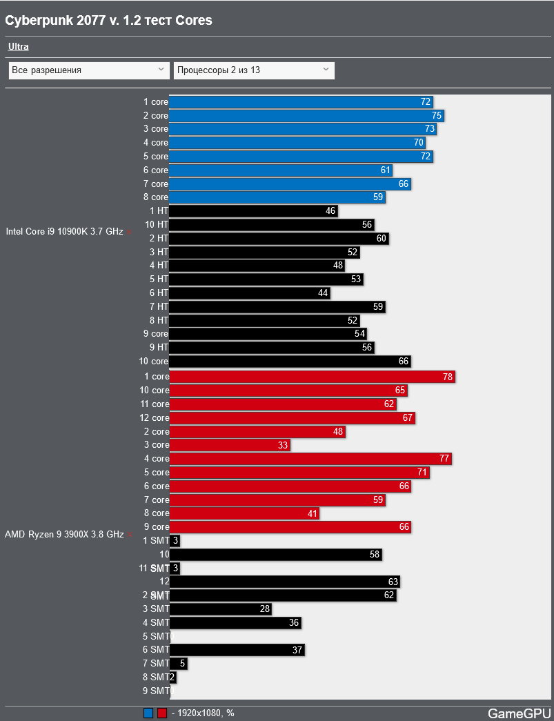 Screenshot 2021-07-05 at 13-47-35 Cyberpunk 2077 v 1 2 тест GPU CPU (обновлён) Action FPS TPS Тест GPU.png