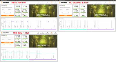 CPU-PROFILE-PBO2-70W-vs-PBO2-daily-vs-OC-4400-1.063V.PNG