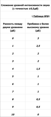 Таблица_сложения_шума.png