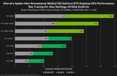 marvels-spider-man-remastered-geforce-rtx-3840x2160-nvidia-dlss-desktop-gpu-performance.png