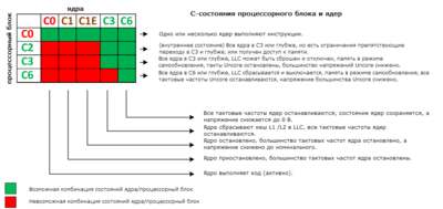 C-состояния процессорного блока и ядер.png