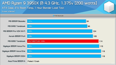 AM4 VRM --- B350-B450-B550 --- 3950X (16) OC 200 W.png