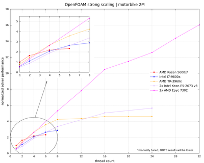 82913d1614019404-general-recommendations-cfd-hardware-wip-of_solver_scaling.png