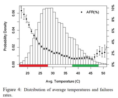 Distribution of average temperatures and failures rates.jpg