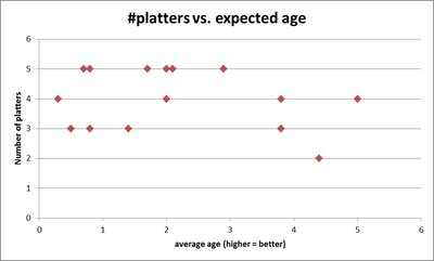 # platters vs. expected age.jpg