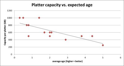 Platter capacity vs. expected age.jpg