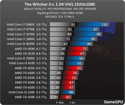 http--www.gamegpu.ru-images-stories-Test_GPU-RPG-The_Witcher_3_Wild_Hunt_v.1.04-test-witcher3_proz.jpg