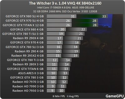 http--www.gamegpu.ru-images-stories-Test_GPU-RPG-The_Witcher_3_Wild_Hunt_v.1.04-test-witcher3_3840_u.jpg