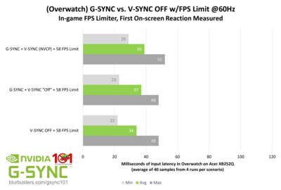 blur-busters-gsync-101-gsync-vs-vsync-off-60Hz.png