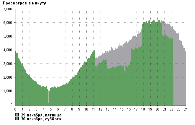 Кол-во просм рутрекер 30 декабря1.PNG