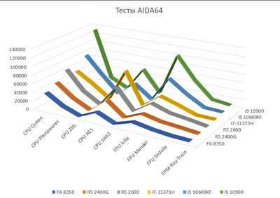 AIDA64 Все тесты. Сравнение с другими ЦПУ.png