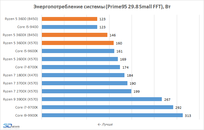 AMD Ryzen 5 и 7 энергопотребление системы под нагрузкой.png