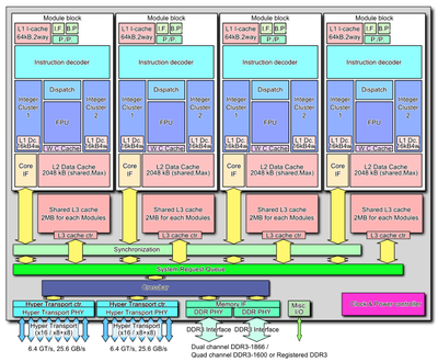 AMD Bulldozer block_diagram (8 core CPU).png
