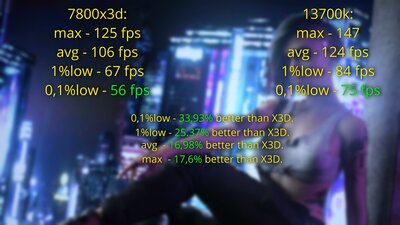 7800X3D vs 13700K in cyberpunk 2077.mp4_20240520_212911.510.jpg