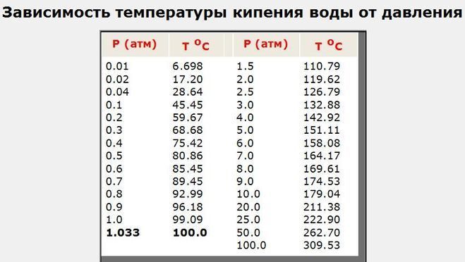 Зависимость температуры кипения воды от давления.jpg