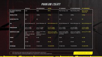 Cyberpunk 2077 Phantom Liberty системные требования.jpg