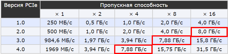 Пропускная способность PCIe 4.0.png