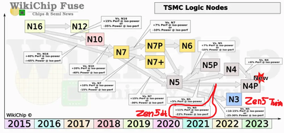 wikichip_tsmc_logic_node_q3_2021.png