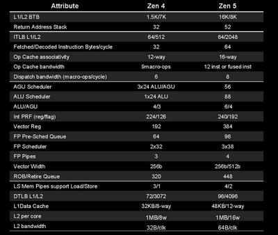 zen5 vs zen4 uArch.png