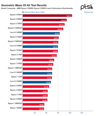 9950x Linux (Phoronix Test Suite).png