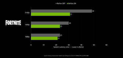 nvidia-reflex-on-off-high-resolution-gaming-system-latency-performance-chart.png