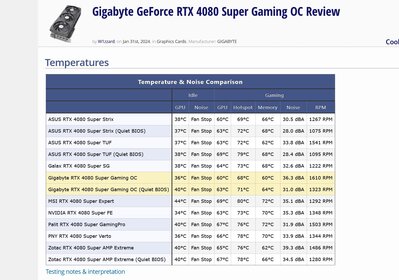 Screenshot 2025-02-27 at 19-34-13 Gigabyte GeForce RTX 4080 Super Gaming OC Review - Temperatures & Fan Noise TechPowerUp.jpeg