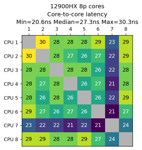 12900HX_52-48_core_to_core_latency.png
