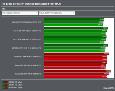 Screenshot 2025-05-02 at 13-08-53 The Elder Scrolls IV Oblivion Remastered тест DLSS _ FSR Frame Generation Action _ FPS _ TPS TEST GPU.png