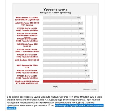Screenshot 2025-06-20 at 20-42-29 Тест и обзор Gigabyte AORUS GeForce RTX 5090 MASTER 32G – огромная видеокарта с маленьким дисплеем - Hardwareluxx Russia.jpeg